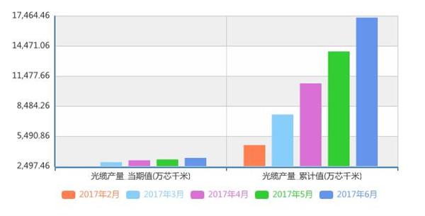 光缆产量