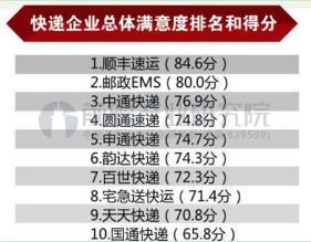 图表2：2016年快递企业总体满意度和得分（单位：分）