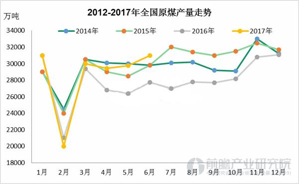 煤炭产量