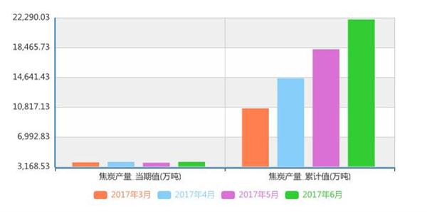 焦炭产量