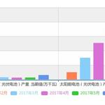 2017年上半年太阳能电池产量4925.6万千瓦