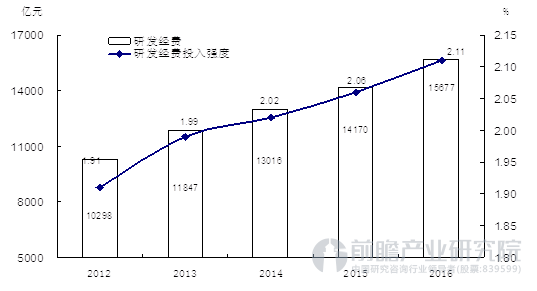 研发经费及投入强度