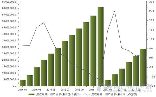 集成电路出口金额