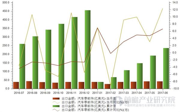 汽车零部件出口金额