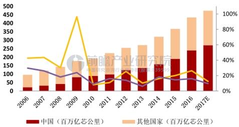 中国及全球光纤需求预测