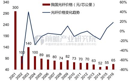 2001年至今我国光纤价格走势图