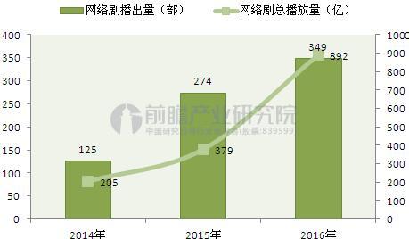 图表3：2014-2016年中国网络剧播出量和播放量走势（单位：部，亿）