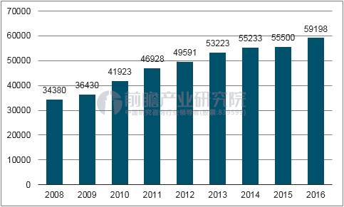 2008-2016年全社会用电量数据统计