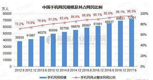 手机网民规模