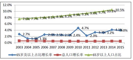 养老产业占gdp_养老产业