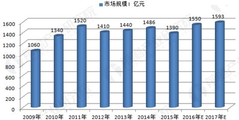 中国工业自动化行业市场规模