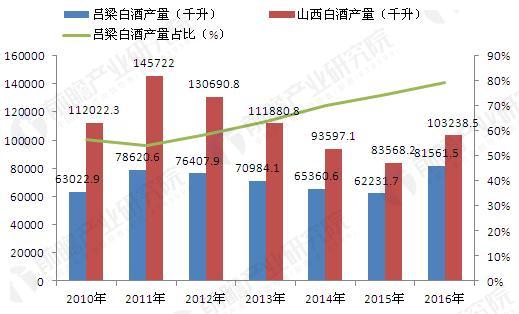 2010-2016年吕梁白酒产量占山西省比重提升（单位：千升，%）
