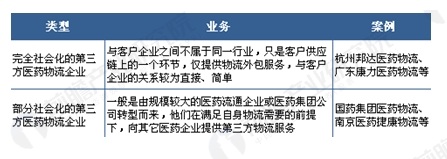 医药物流