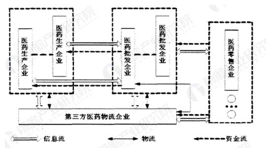 医药物流