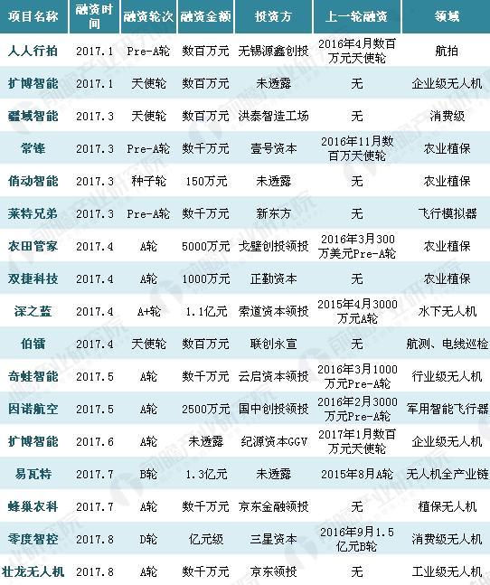 2017年1-8月中国无人机融资事件汇总