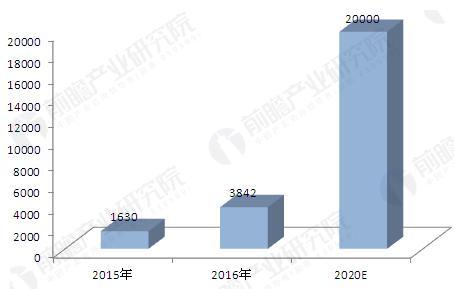 2015-2020年中国石墨烯市场规模预测（单位：万美元）