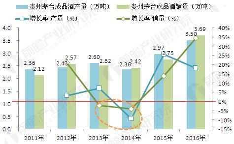 2011-2016年贵州茅台产销量变化（单位：万吨，%）