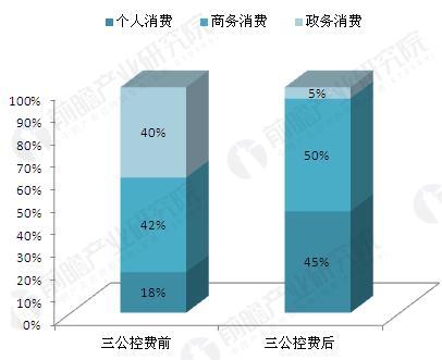 “三公控费”后政务消费占高端白酒的比例极低（单位：%）