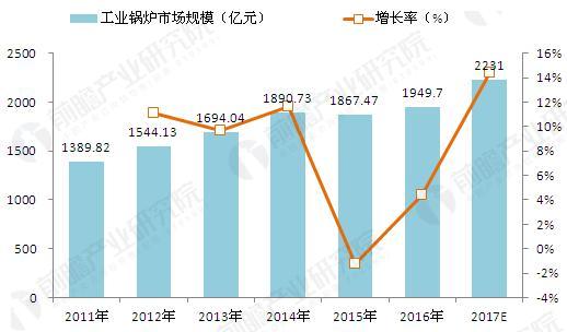 2011-2017年中国工业锅炉行业销售收入走势（单位：亿元，%）