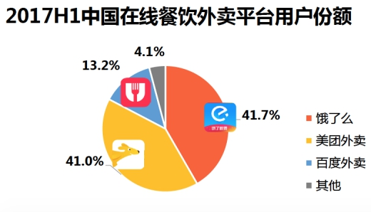 原因在於,美團在現今在線外賣平臺中佔到了40%市場份額,能為支付寶