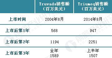 Truvada与Triumeq在上市前三年的销售额对比（单位：亿美元）