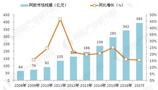 2008-2017年中国阿胶行业市场规模统计（单位：亿元，%）
