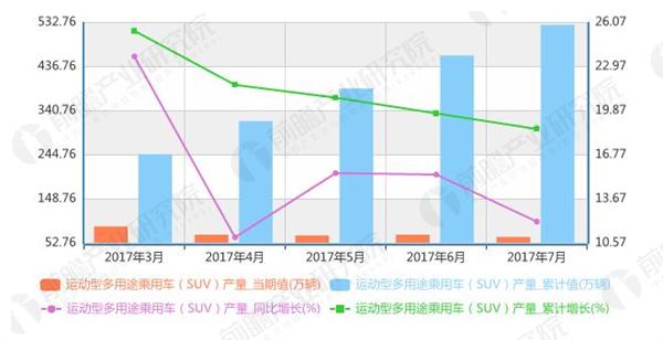 SUV产量