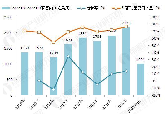 2009-2017年Gardasil/Gardasil9销售额增长情况（单位：亿美元，%）