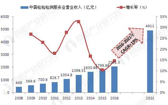 2008-2021年中国检测市场规模及预测（单位：亿元，%）