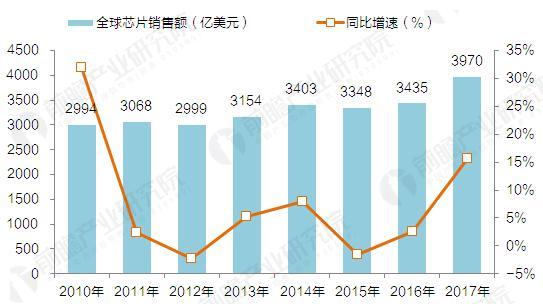 2010-2017年全球芯片销售额及预测（单位：亿美元，%）
