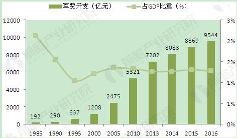 图表3:1985-2016年我国军费支出总额及占gdp比重(单位:亿元)