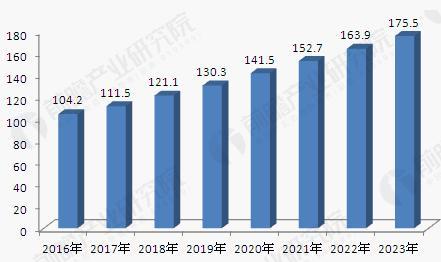 2017-2023年中国酚醛树脂需求量预测（单位：万吨）