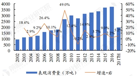 中国石油沥青表观消费量及增速
