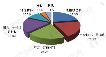 酚醛树脂下游消费结构（单位：%）