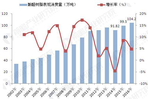 2002-2016年中国酚醛树脂表观消费量变化趋势（单位：万吨，%）