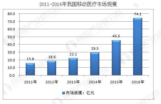 移动医疗