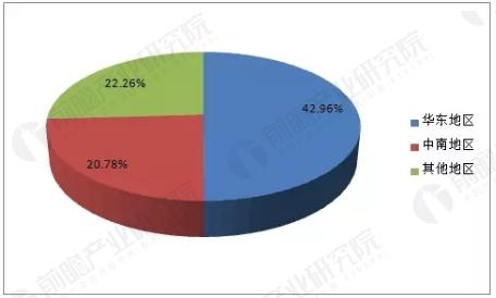 中国工业废水处理行业市场规模分布