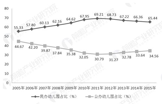 学前教育