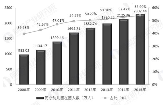 学前教育