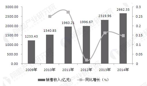 制冷、空调设备