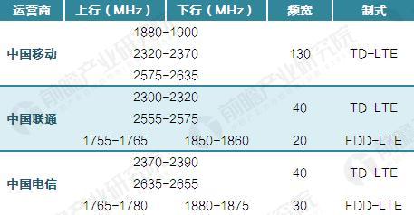 三大运营商4G频谱资源对比