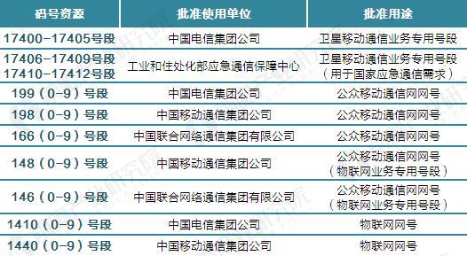《中华人民共和国电信网码号资源使用证书》颁发结果（2017年第10批）