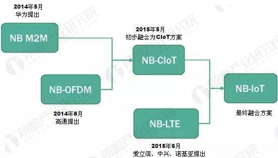 NB-IoT技术演进路线