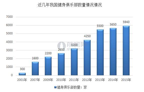 我国健身俱乐部市场规模预测产业布局正当时