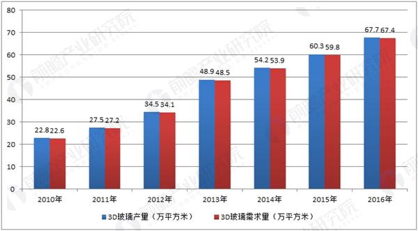 全球3D玻璃市场供需分析