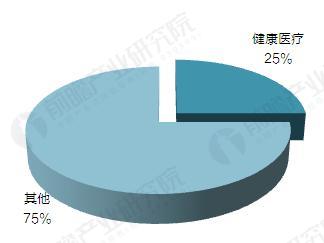 2021年中國大數據應用行業市場格局預測（單位：%）