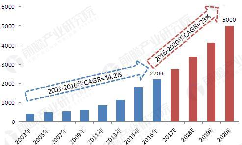 2003-2020年我国冷链物流市场规模及预测（单位：亿元）