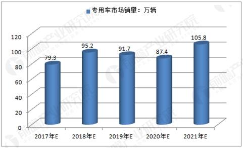 中国专用汽车销量预测