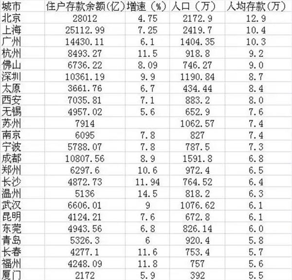 北上广人均存款_武汉人均存款(2)