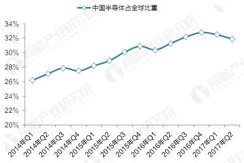2014-2017年中国半导体消费占全球比重（单位：%）